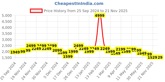 myntra.com Aj DEZInES Girls Woven Design Ready to Wear Lehenga & Blouse With Dupatta aj dezines Price History Graph from 25 Sep 2024 to 21 Nov 2025