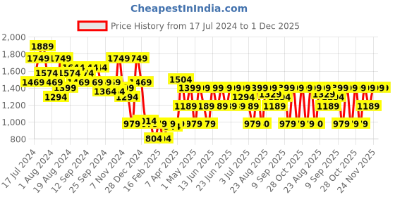 myntra.com Aj DEZInES Girls Woven Design Ready to Wear Satin Lehenga Choli With Dupatta aj dezines Price History Graph from 17 Jul 2024 to 1 Dec 2025