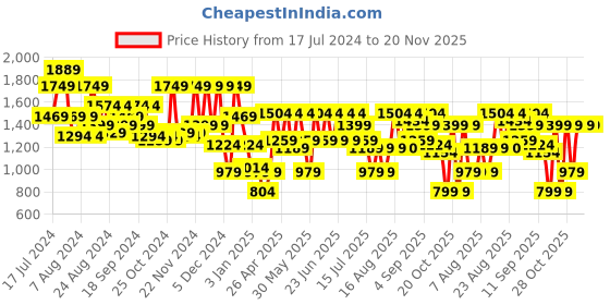 myntra.com Aj DEZInES Girls Woven Design Zari Ready To Wear Lehenga & Blouse With Dupatta aj dezines Price History Graph from 17 Jul 2024 to 20 Nov 2025