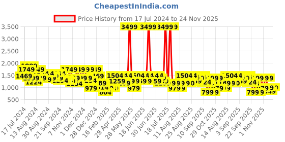 myntra.com Aj DEZInES Girls Woven Design Zari Ready To Wear Lehenga & Blouse With Dupatta aj dezines Price History Graph from 17 Jul 2024 to 24 Nov 2025