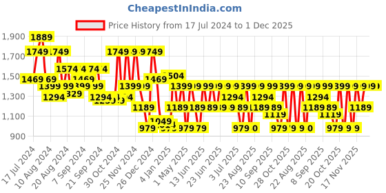 myntra.com Aj DEZInES Girls Woven Design Zari Satin Ready To Wear Lehenga & Blouse With Dupatta aj dezines Price History Graph from 17 Jul 2024 to 1 Dec 2025