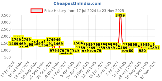 myntra.com Aj DEZInES Girls Woven Design Zari Satin Ready To Wear Lehenga & Blouse With Dupatta aj dezines Price History Graph from 17 Jul 2024 to 22 Nov 2025