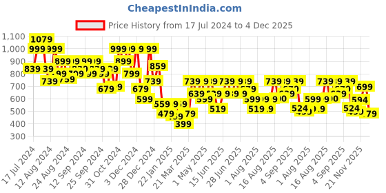 myntra.com Aj DEZInES Girls Yoke Design Regular Gotta Patti Pure Cotton Kurta with Pyjamas aj dezines Price History Graph from 17 Jul 2024 to 4 Dec 2025