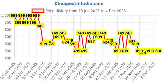 myntra.com Aj DEZInES Girls Zig-zag Printed Shirt Collar Pure Cotton Tunic With Trouser aj dezines Price History Graph from 13 Jun 2025 to 4 Dec 2025