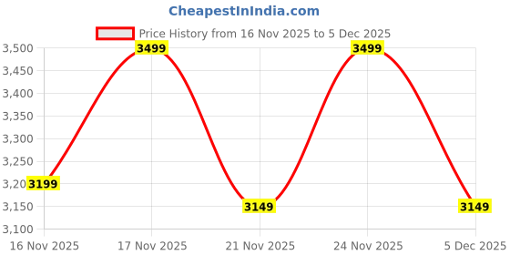 myntra.com Aj DEZInES Green Boys Ethnic Motifs Printed Mandarin Collar Sherwani & Pyjamas aj dezines Price History Graph from 16 Nov 2025 to 2 Dec 2025