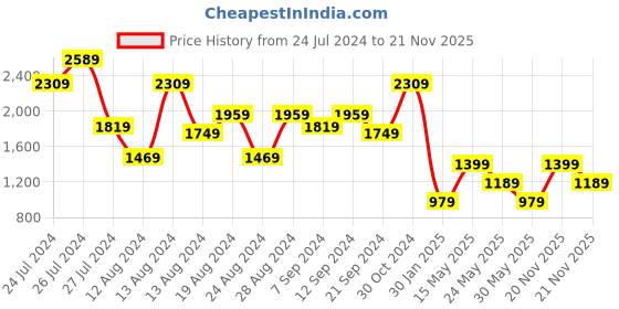 myntra.com Aj DEZInES Kids Boys Woven-Designed Cotton Sherwani aj dezines Price History Graph from 24 Jul 2024 to 21 Nov 2025