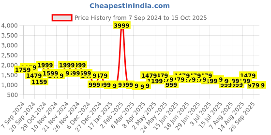 myntra.com Aj DEZInES Mandarin Collar Roll Up Sleeves Kurta with Pyjamas with Nehru Jacket aj dezines Price History Graph from 7 Sep 2024 to 13 Oct 2025