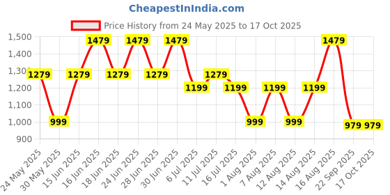 myntra.com Aj DEZInES Mandarin Collar Straight Kurta with Pyjamas aj dezines Price History Graph from 24 May 2025 to 16 Oct 2025