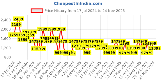myntra.com Aj DEZInES Men Maroon Kurta with Churidar aj dezines Price History Graph from 17 Jul 2024 to 24 Nov 2025