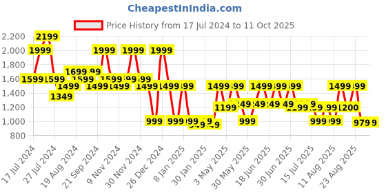 myntra.com Aj DEZInES Men Pink Layered Raw Silk Kurta with Pyjamas aj dezines Price History Graph from 17 Jul 2024 to 10 Oct 2025