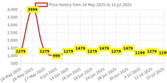 myntra.com Aj DEZInES Men Regular Kurta with Pyjamas aj dezines Price History Graph from 24 May 2025 to 15 Jul 2025