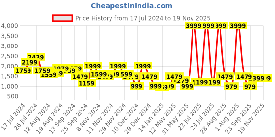 myntra.com Aj DEZInES Men Turquoise Blue & Beige Straight Jacquard Kurta with Pyjamas & Nehru Jacket aj dezines Price History Graph from 17 Jul 2024 to 19 Nov 2025