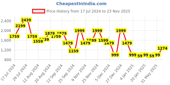myntra.com Aj DEZInES Men Turquoise Blue Kurta with Pyjamas aj dezines Price History Graph from 17 Jul 2024 to 23 Nov 2025