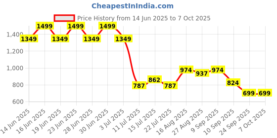 myntra.com Aj DEZInES Net Fit & Flare Maxi Dress aj dezines Price History Graph from 14 Jun 2025 to 7 Oct 2025
