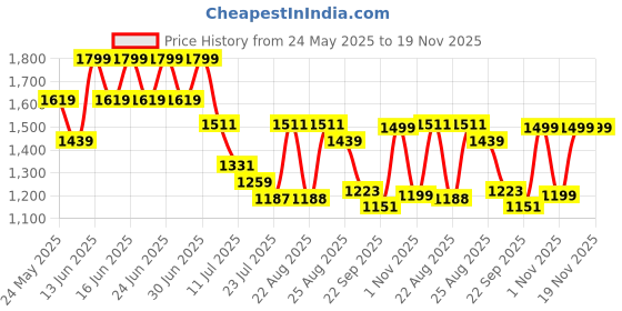 myntra.com Aj DEZInES Pink Cotton Full sleeves Abstract Kurta Pyjama Waistcoat for Boys aj dezines Price History Graph from 24 May 2025 to 19 Nov 2025