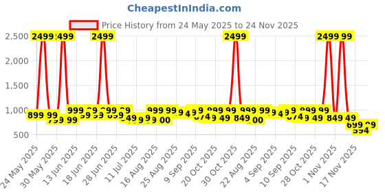 myntra.com Aj DEZInES Printed Cotton Dungarees With T-Shirt aj dezines Price History Graph from 24 May 2025 to 24 Nov 2025