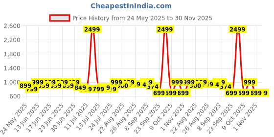 myntra.com Aj DEZInES Printed Cotton Dungarees With T-Shirt aj dezines Price History Graph from 24 May 2025 to 30 Nov 2025