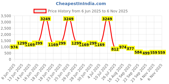 myntra.com Aj DEZInES Printed Pure Cotton Dungarees With Shirt aj dezines Price History Graph from 6 Jun 2025 to 5 Nov 2025