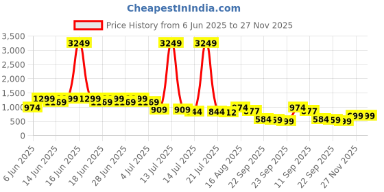 myntra.com Aj DEZInES Printed Pure Cotton Dungarees With Shirt aj dezines Price History Graph from 6 Jun 2025 to 27 Nov 2025