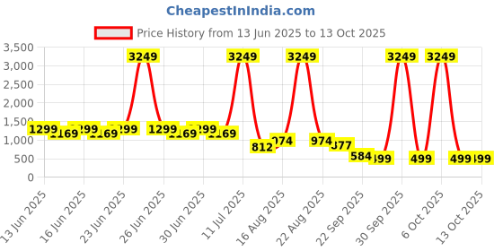 myntra.com Aj DEZInES Printed Pure Cotton Dungarees With Shirt aj dezines Price History Graph from 13 Jun 2025 to 13 Oct 2025