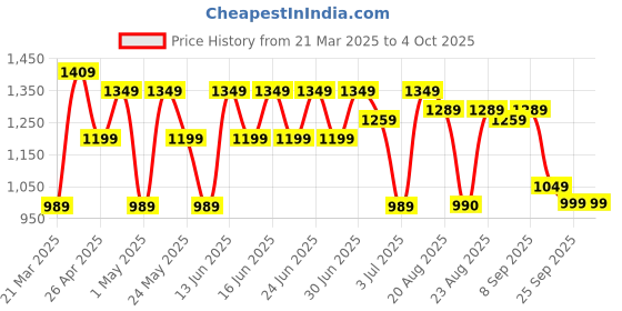 myntra.com Aj DEZInES Printed Pure Cotton Top Jacket With Trousers Clothing Set aj dezines Price History Graph from 21 Mar 2025 to 4 Oct 2025