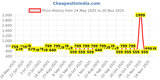 myntra.com Aj DEZInES Pure Cotton Tunic With Trousers aj dezines Price History Graph from 24 May 2025 to 20 Nov 2025