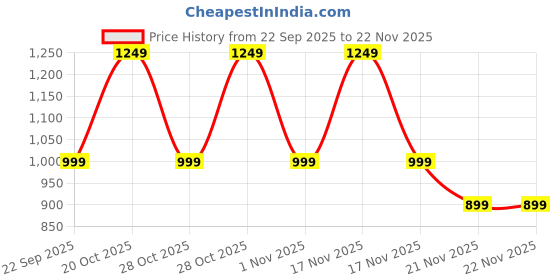 myntra.com Aj DEZInES Red Cotton Half-Sleeves Floral Printed Lehenga Choli aj dezines Price History Graph from 22 Sep 2025 to 22 Nov 2025