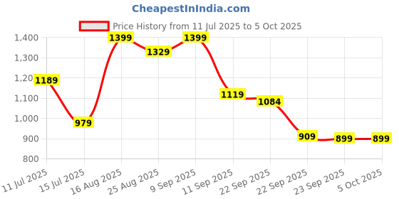 myntra.com Aj DEZInES Regular Top with Sharara & With Dupatta aj dezines Price History Graph from 11 Jul 2025 to 4 Oct 2025