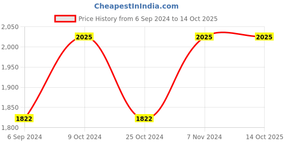 myntra.com AJAARA Aadikrit Beige Round Mirrors ajaara Price History Graph from 6 Sep 2024 to 14 Oct 2025