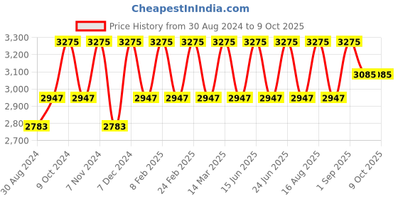 myntra.com AJAARA Beige Textured Jaal Planter Stand ajaara Price History Graph from 30 Aug 2024 to 9 Oct 2025