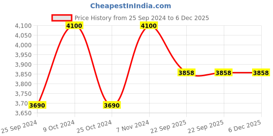 myntra.com AJAARA Beige Textured Laundry Bag ajaara Price History Graph from 25 Sep 2024 to 5 Dec 2025