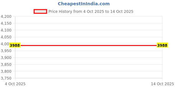 myntra.com AJAARA Beige Textured Rattan Tikli Bedside Table ajaara Price History Graph from 4 Oct 2025 to 14 Oct 2025
