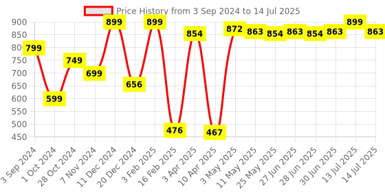myntra.com Ajabh Beige Set of 1 Regular Multi-Utility Organisers ajabh Price History Graph from 3 Sep 2024 to 14 Jul 2025