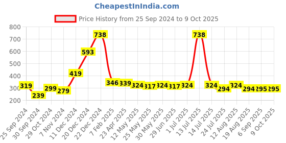 myntra.com Ajabh Beige Set of 1 Water Resistant Multi-Utility Organisers ajabh Price History Graph from 25 Sep 2024 to 9 Oct 2025