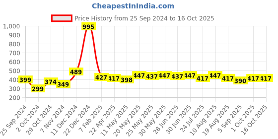 myntra.com Ajabh Beige Set of 2 Water Resistant Multi-Utility Organisers ajabh Price History Graph from 25 Sep 2024 to 15 Oct 2025