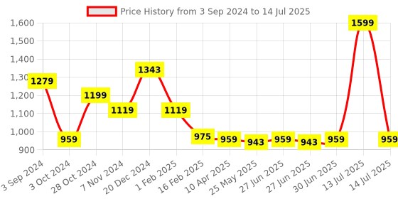 myntra.com Ajabh Beige Set of 3 Regular Multi-Utility Organisers ajabh Price History Graph from 3 Sep 2024 to 14 Jul 2025