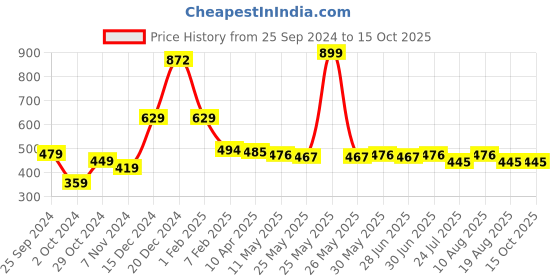 myntra.com Ajabh Beige Set of 3 Water Resistant Multi-Utility Organisers ajabh Price History Graph from 25 Sep 2024 to 14 Oct 2025