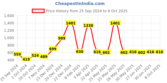 myntra.com Ajabh Beige Set of 4 Water Resistant Multi-Utility Organisers ajabh Price History Graph from 25 Sep 2024 to 8 Oct 2025
