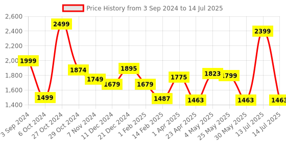myntra.com Ajabh Beige Set of 5 Regular Multi-Utility Organisers ajabh Price History Graph from 3 Sep 2024 to 14 Jul 2025