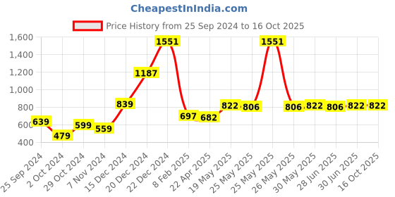 myntra.com Ajabh Beige Set of 5 Water Resistant Multi-Utility Organisers ajabh Price History Graph from 25 Sep 2024 to 15 Oct 2025