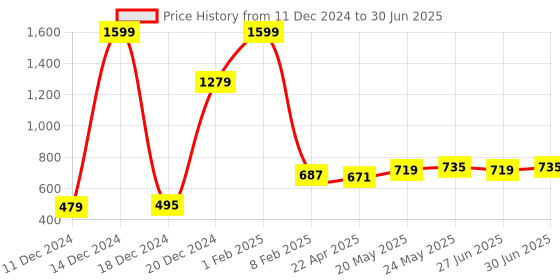 myntra.com Ajabh Beige Set of 6 Regular Multi-Utility Organisers ajabh Price History Graph from 11 Dec 2024 to 30 Jun 2025