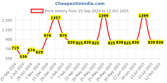 myntra.com Ajabh Beige Set of 6 Water Resistant Multi-Utility Organisers ajabh Price History Graph from 25 Sep 2024 to 12 Oct 2025