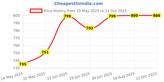 myntra.com Ajabh Black 2 Piece Water Resistant Multi-Utility Organisers ajabh Price History Graph from 19 May 2025 to 12 Oct 2025