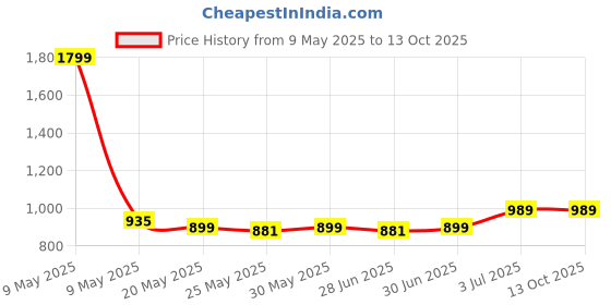 myntra.com Ajabh Black 3 Piece Water Resistant Multi-Utility Organisers ajabh Price History Graph from 9 May 2025 to 12 Oct 2025