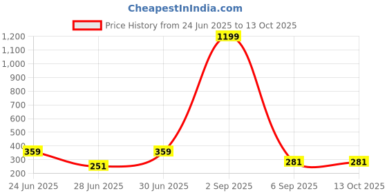 myntra.com Ajabh Black & White 2 Pieces Printed Multi-Utility Organisers ajabh Price History Graph from 24 Jun 2025 to 12 Oct 2025