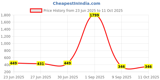 myntra.com Ajabh Black & White 4 Pieces Printed Multi-Utility Organisers ajabh Price History Graph from 23 Jun 2025 to 10 Oct 2025