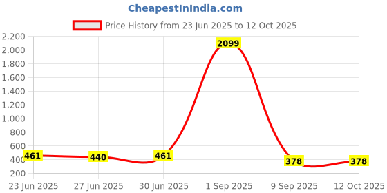 myntra.com Ajabh Black & White 5 Pieces Printed Multi-Utility Organisers ajabh Price History Graph from 23 Jun 2025 to 12 Oct 2025