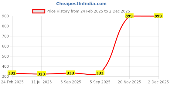 myntra.com Ajabh Black Set of 1 Regular Makeup Organiser Organisers ajabh Price History Graph from 24 Feb 2025 to 2 Dec 2025