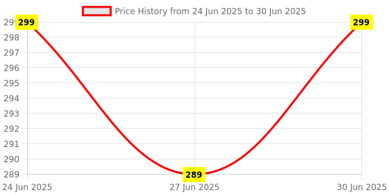 myntra.com Ajabh Black Set of 1 Regular Multi-Utility Organisers ajabh Price History Graph from 24 Jun 2025 to 30 Jun 2025