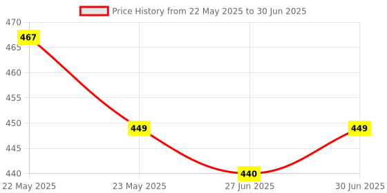 myntra.com Ajabh Black Set of 2 Regular Multi-Utility Organisers ajabh Price History Graph from 22 May 2025 to 30 Jun 2025